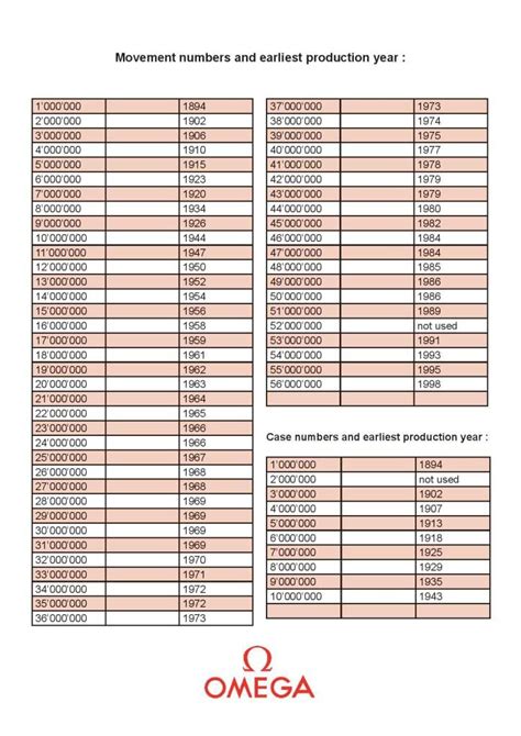 omega serial number checker|omega movement date chart.